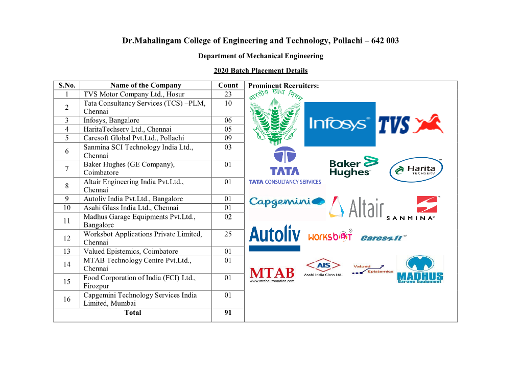 Dr.Mahalingam College of Engineering and Technology, Pollachi – 642 003 Department of Mechanical Engineering 2020 Batch Placement Details
