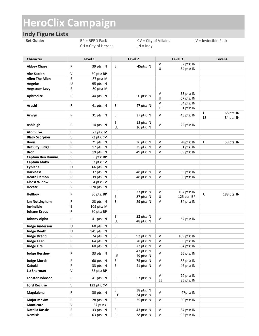 Heroclix Campaign Indy Figure Lists Set Guide: BP = BPRD Pack CV = City of Villains IV = Invincible Pack CH = City of Heroes in = Indy