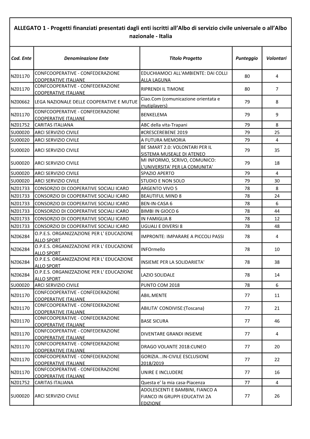 Progetti Finanziati Presentati Dagli Enti Iscritti All'albo Di Servizio Civile