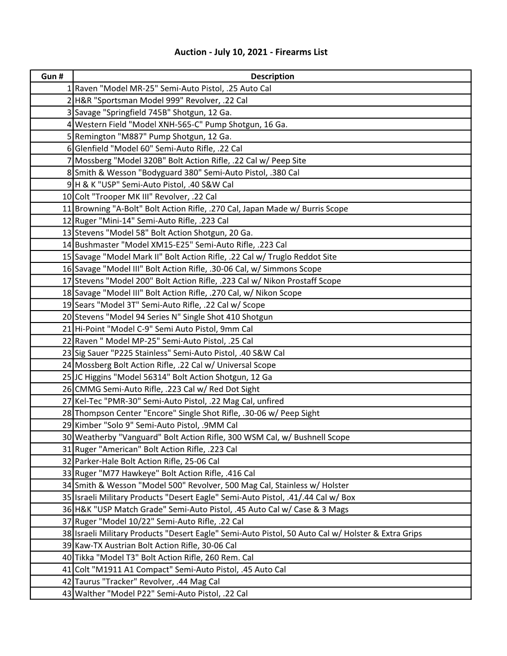 Firearms List