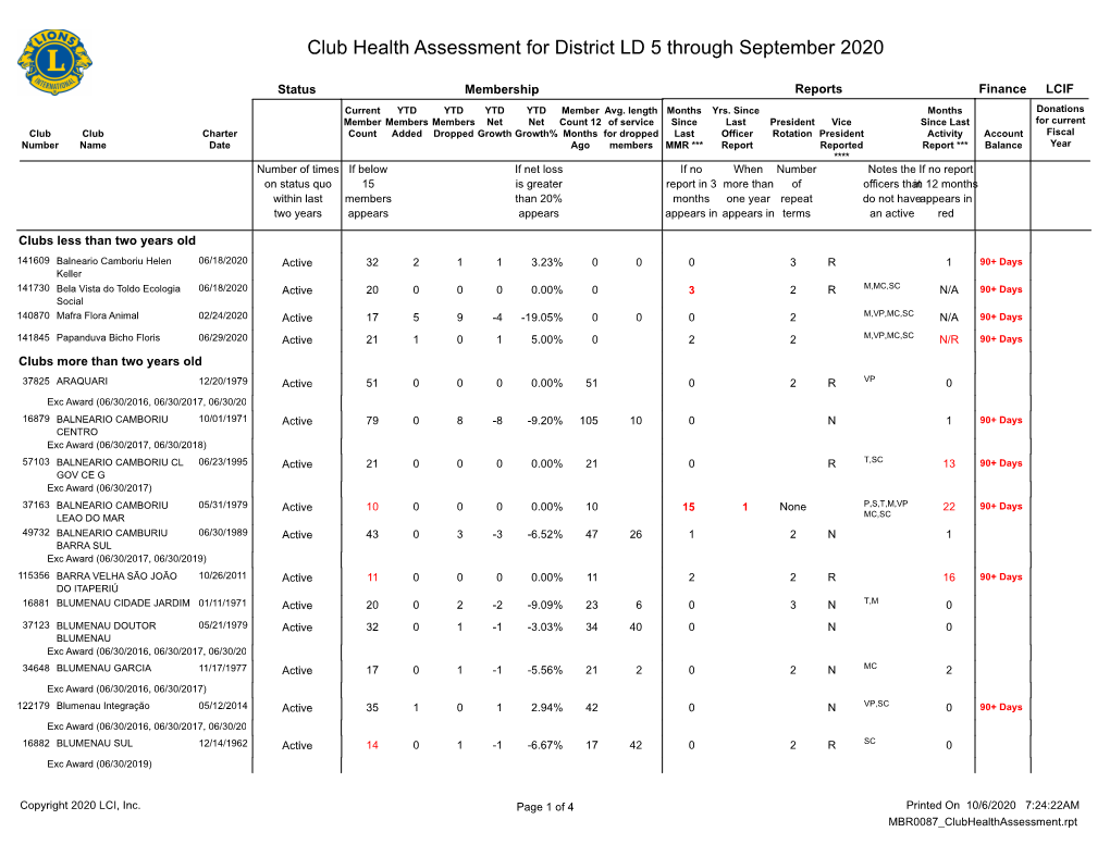 Club Health Assessment for District LD 5 Through September 2020