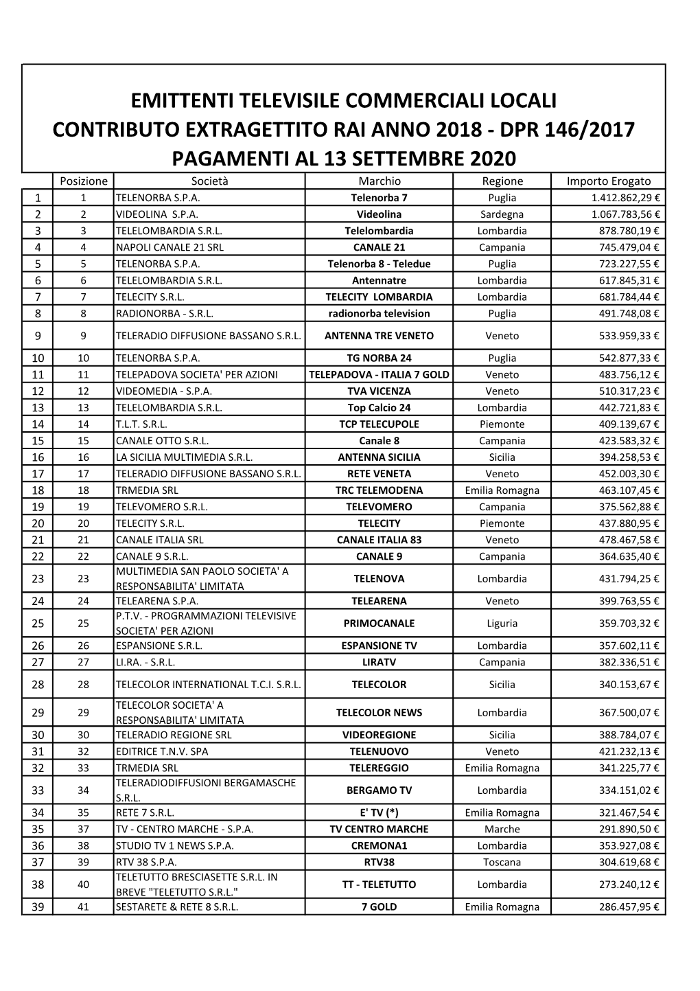 Emittenti Televisile Commerciali Locali Contributo Extragettito Rai Anno 2018