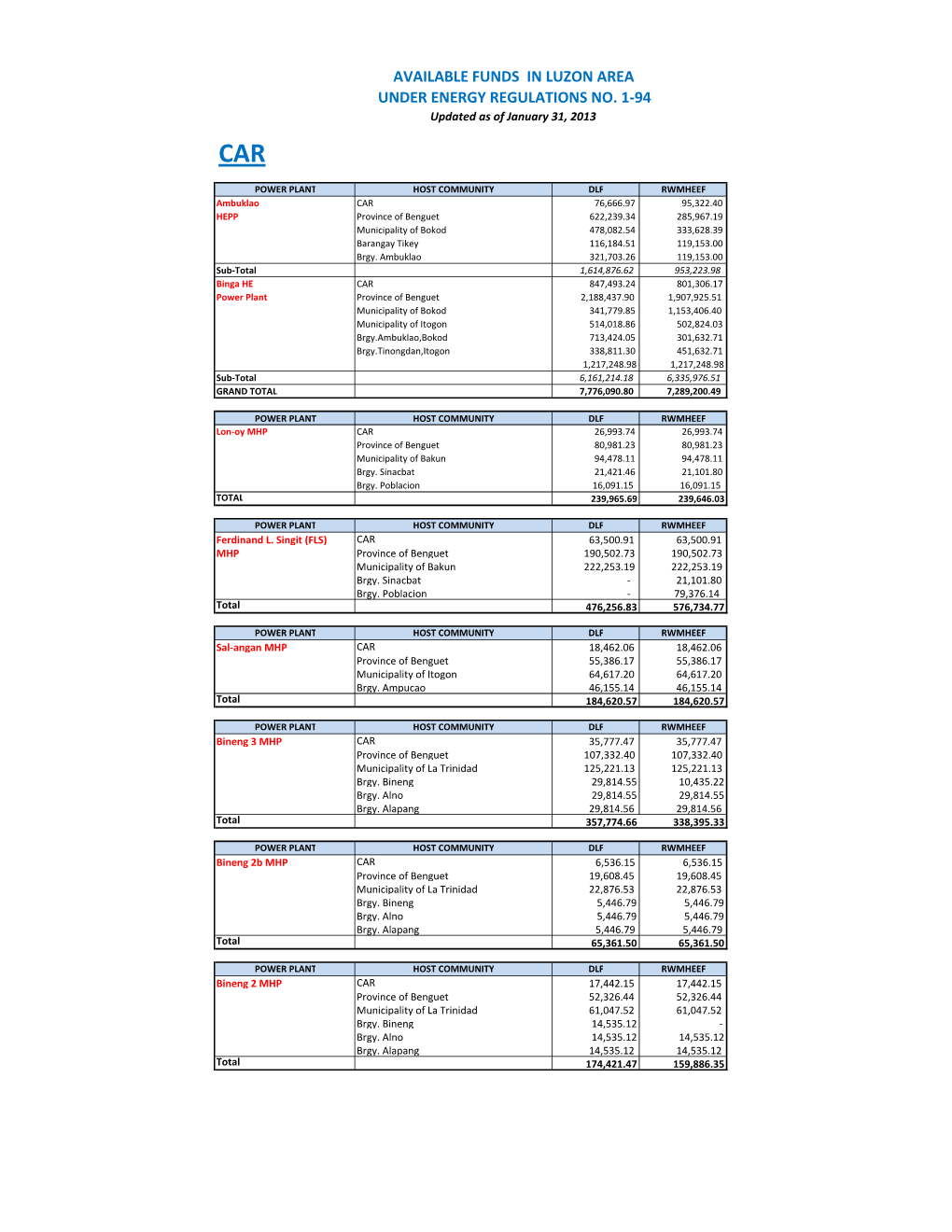 Available Funds-Luzon