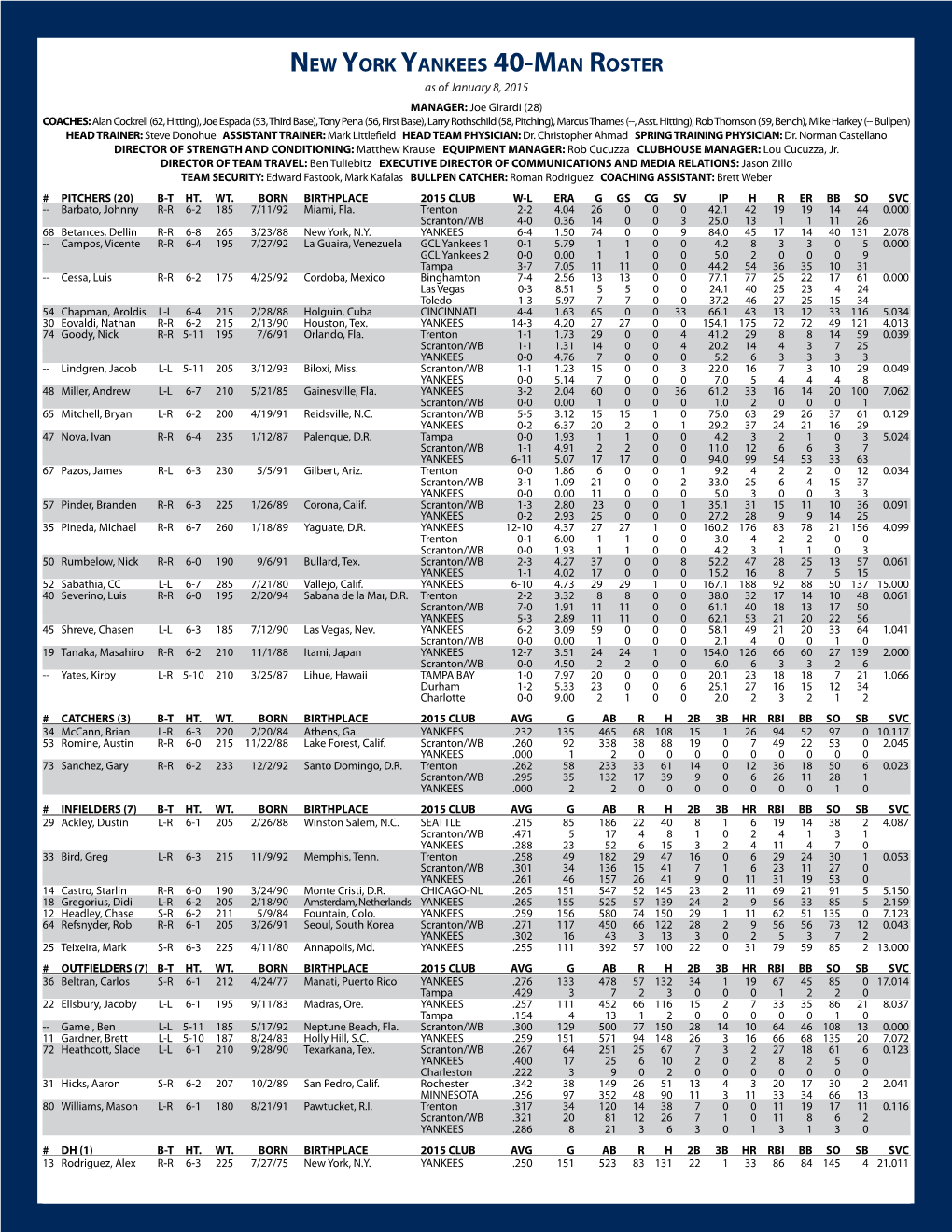 New York Yankees 40-Man Roster