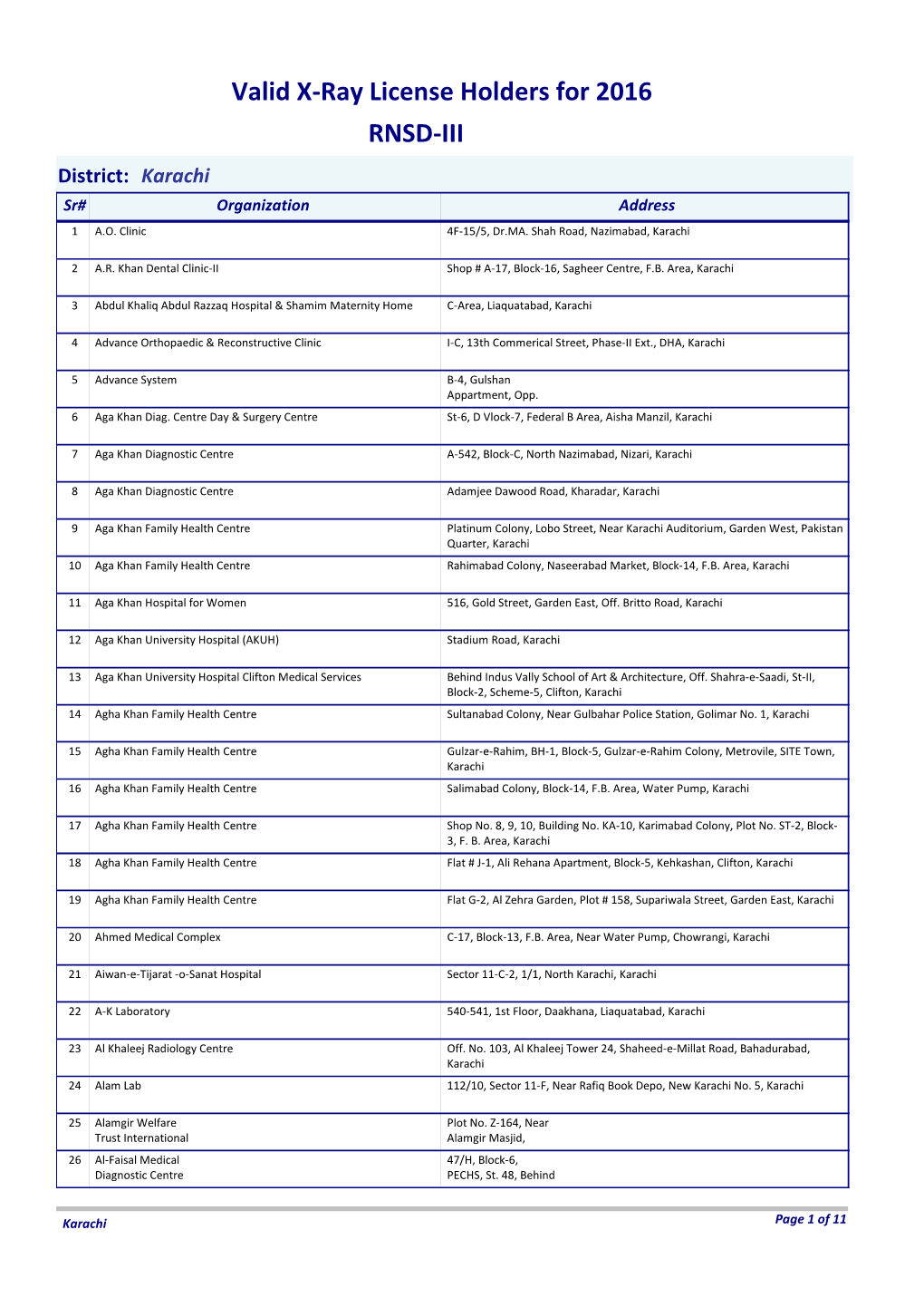 Valid X-Ray License Holders for 2016 RNSD-III District: Karachi Sr# Organization Address 1 A.O