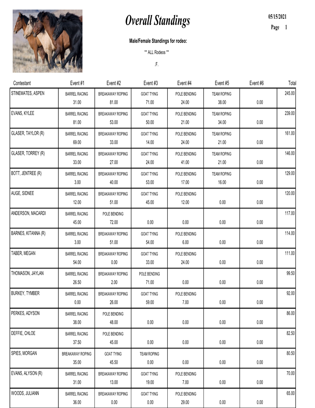 Overall Standings Page 1