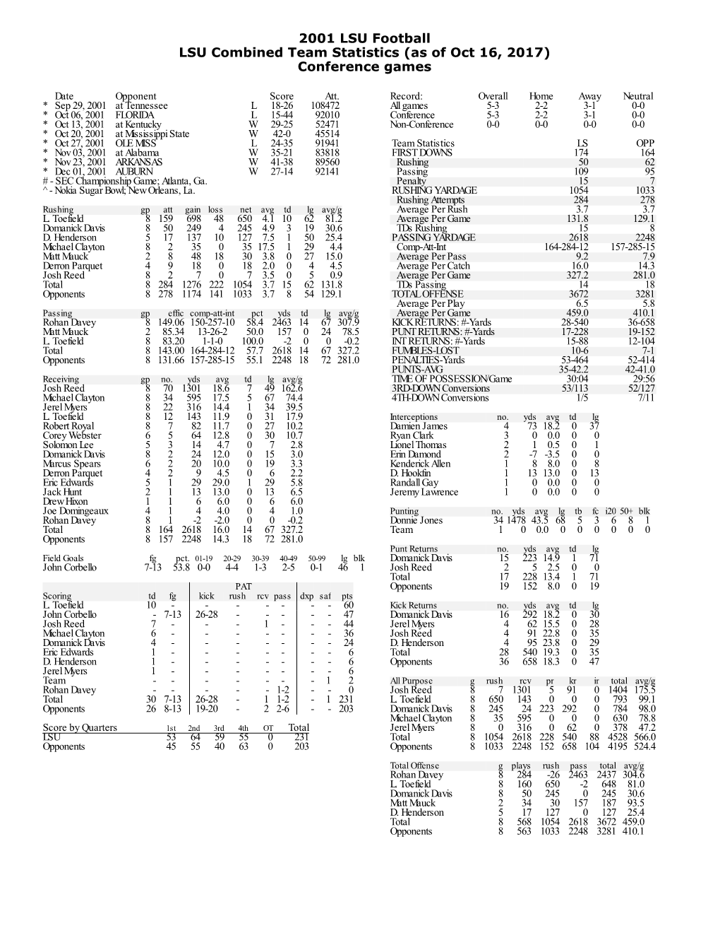 2001 LSU Football LSU Combined Team Statistics (As of Oct 16, 2017) Conference Games