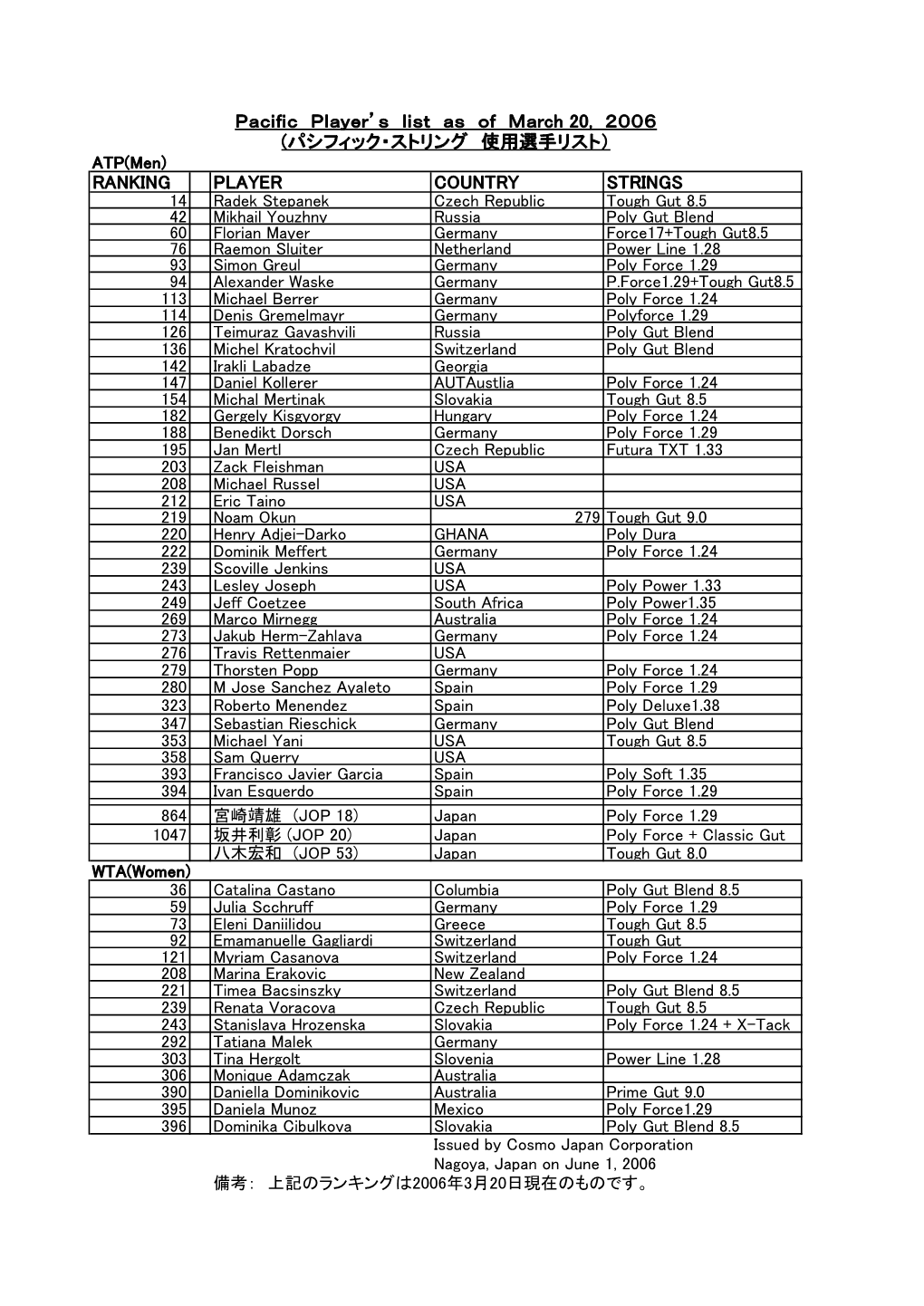 RANKING PLAYER COUNTRY STRINGS Pacific