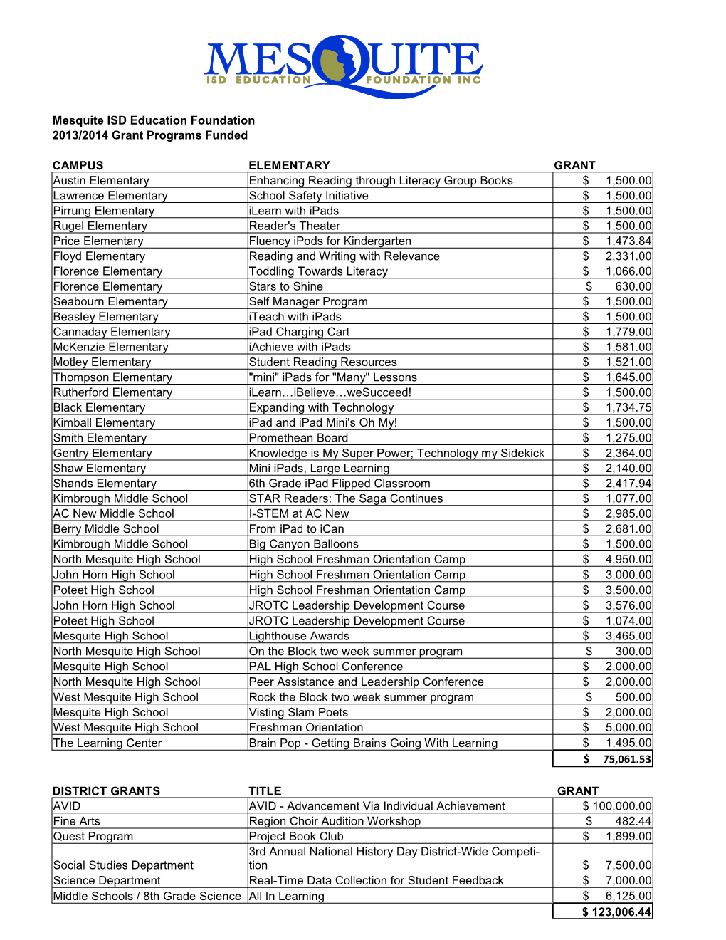 2013-14 Grants Awarded