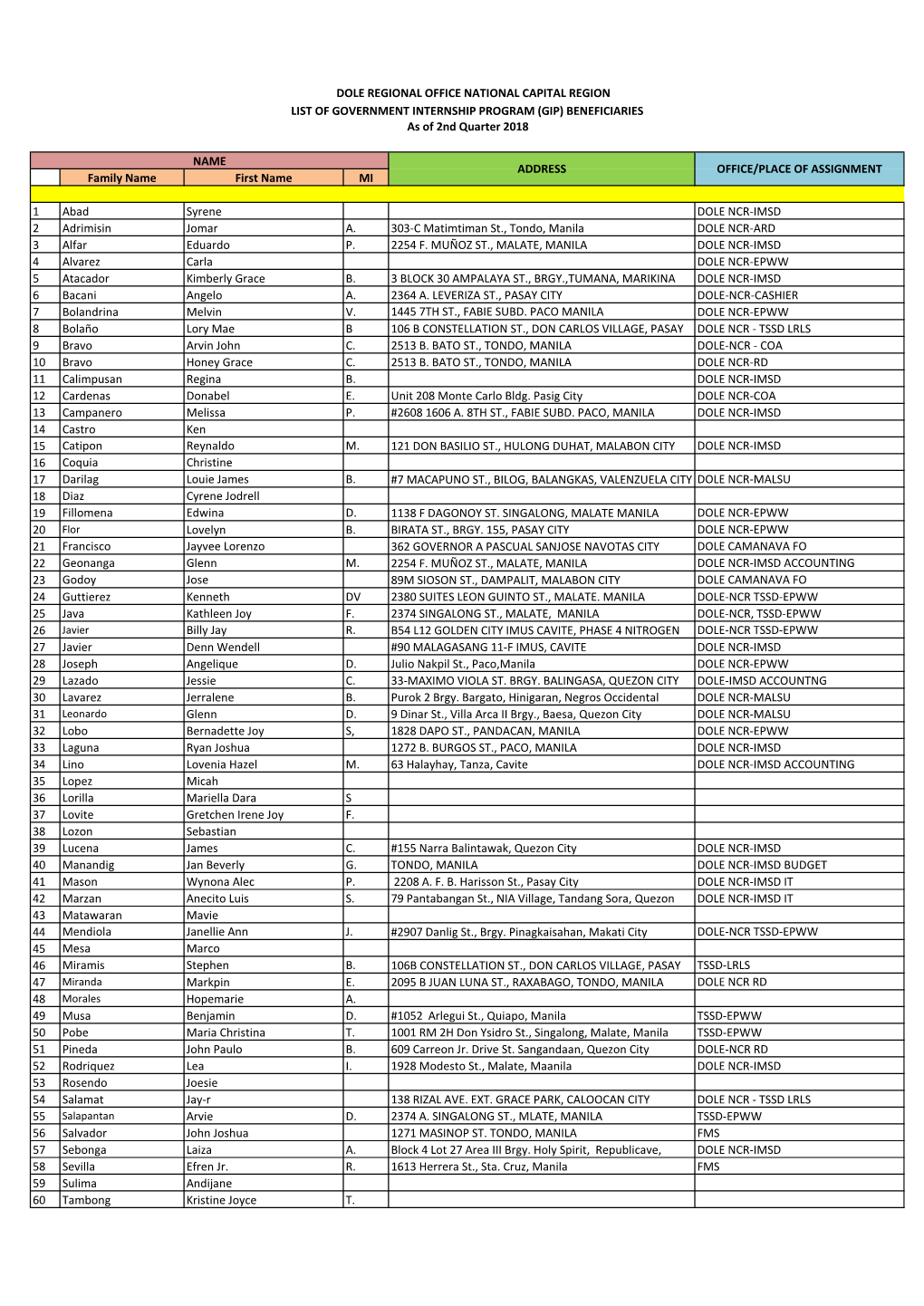Family Name First Name MI 1 Abad Syrene DOLE NCR-IMSD 2