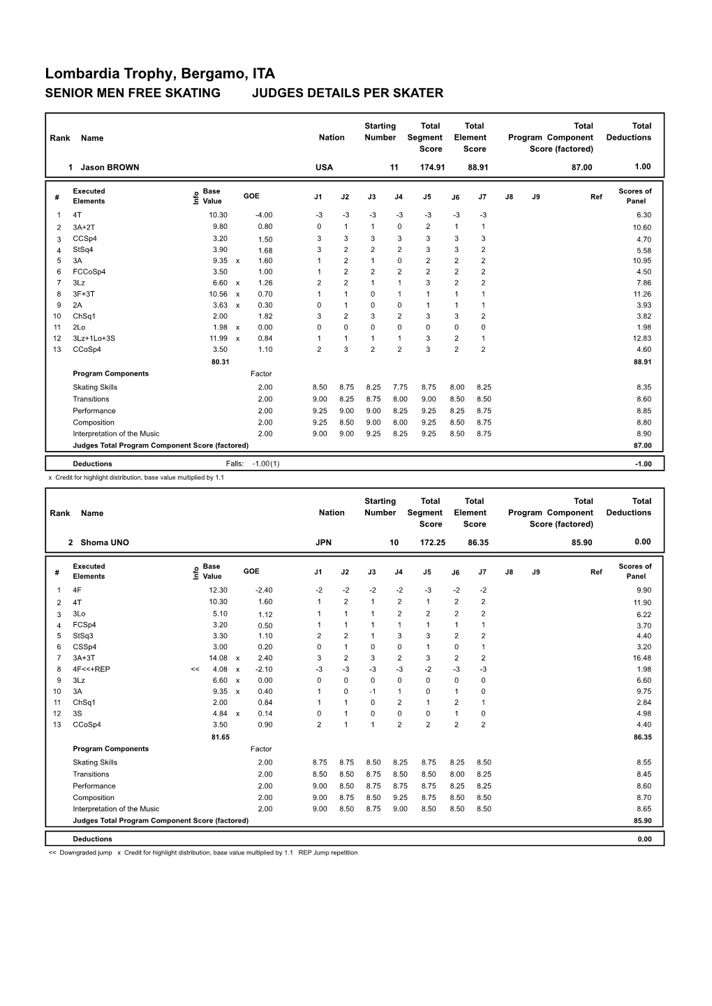 Lombardia Trophy, Bergamo, ITA SENIOR MEN FREE SKATING JUDGES DETAILS PER SKATER