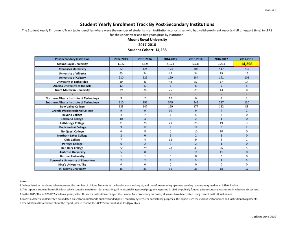 Student Yearly Enrolment Track by Post-Secondary Institutions