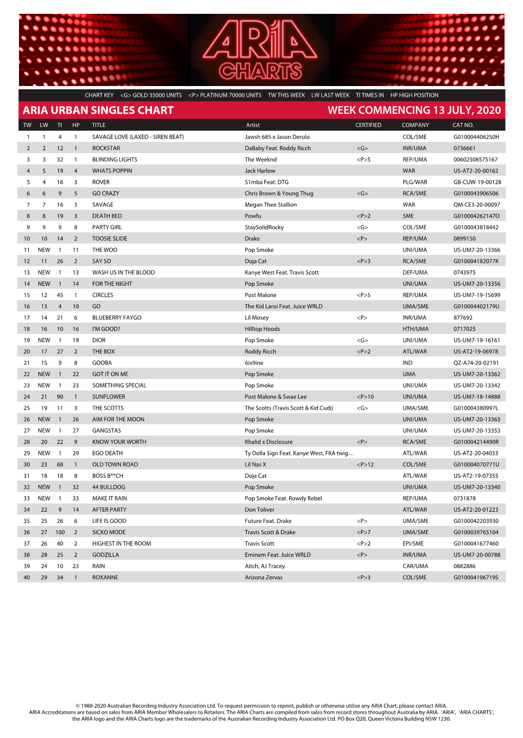 ARIA URBAN SINGLES CHART WEEK COMMENCING 13 JULY, 2020 TW LW TI HP TITLE Artist CERTIFIED COMPANY CAT NO