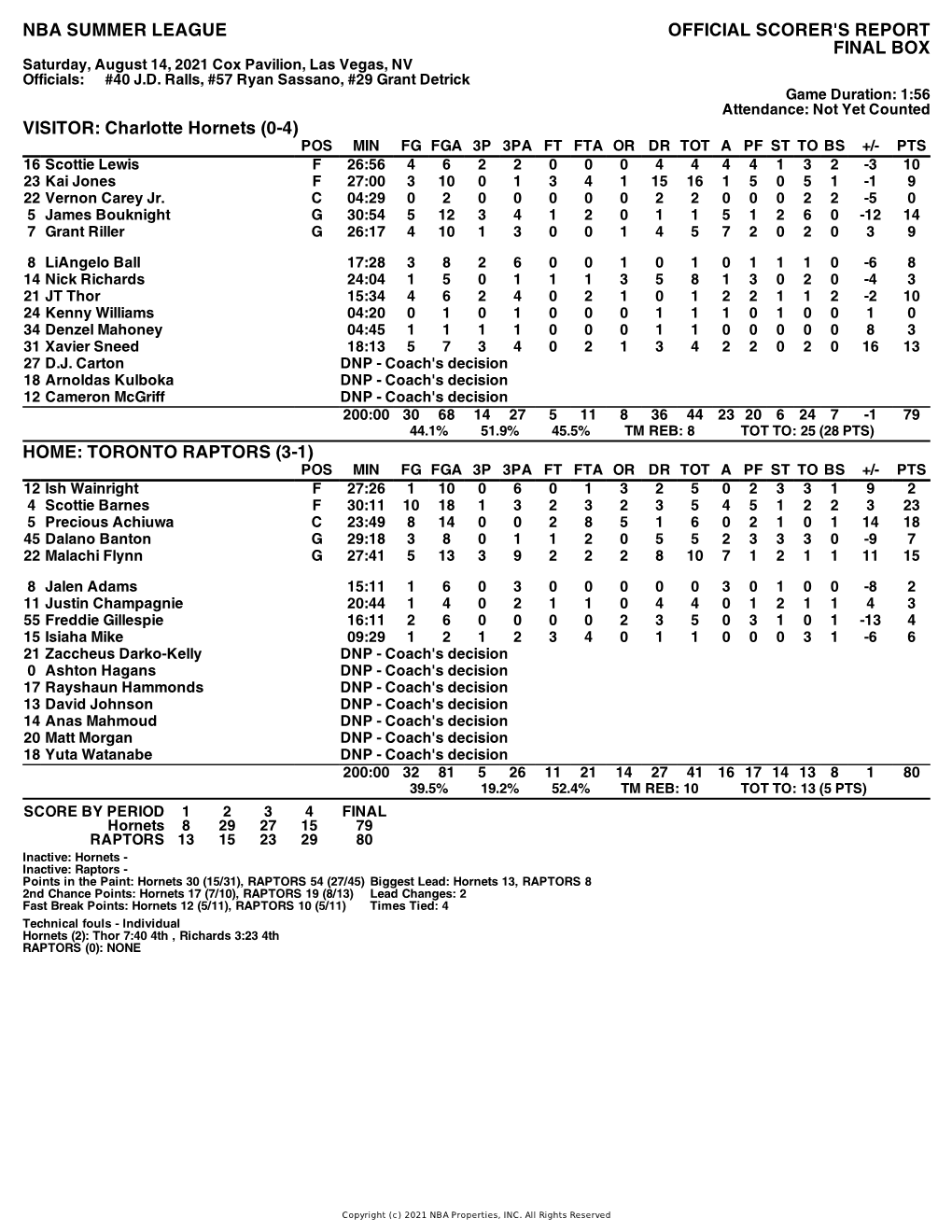 Box Score Hornets