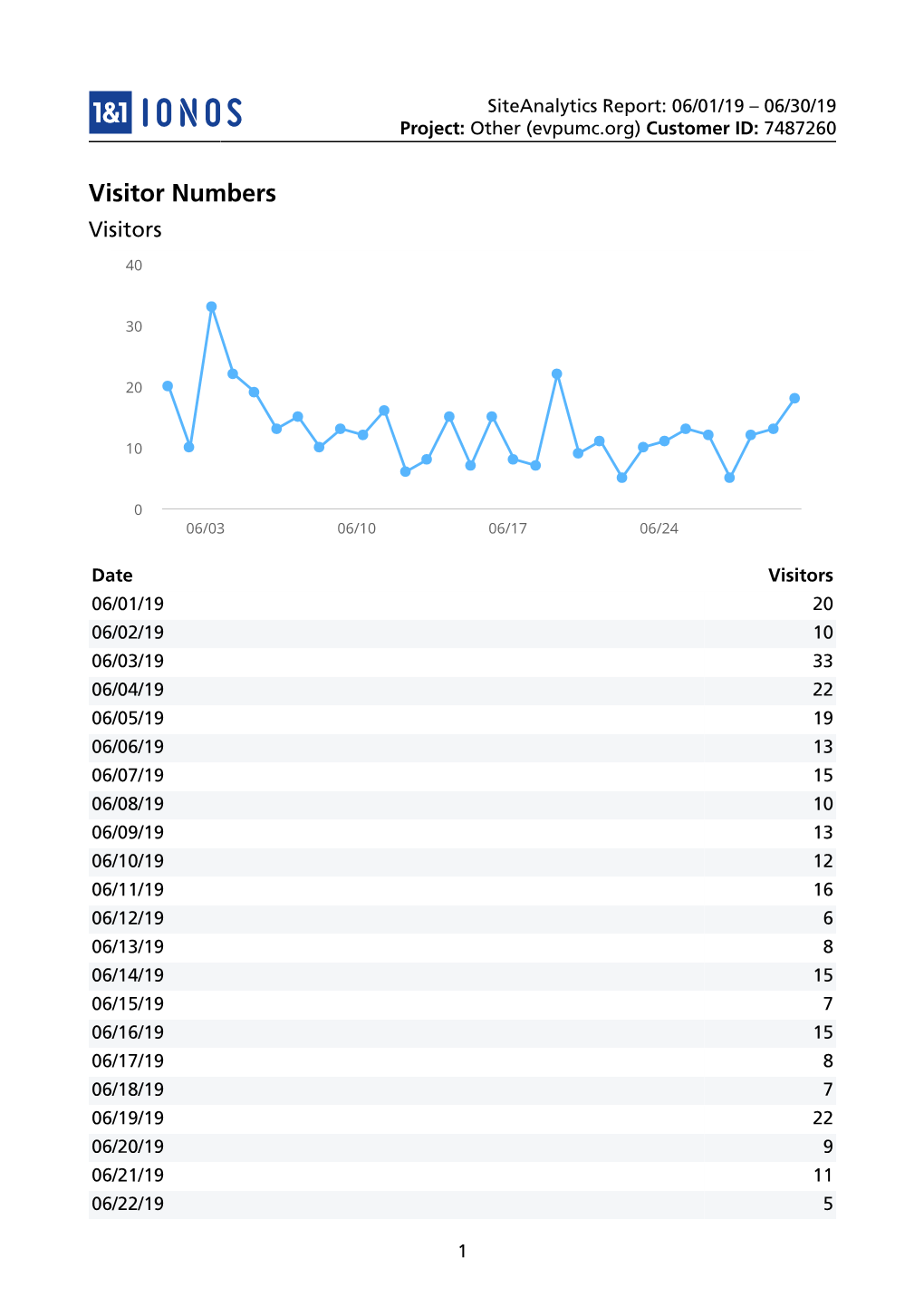 Siteanalytics Report: 06/01/19 – 06/30/19 Project: Other (Evpumc.Org) Customer ID: 7487260