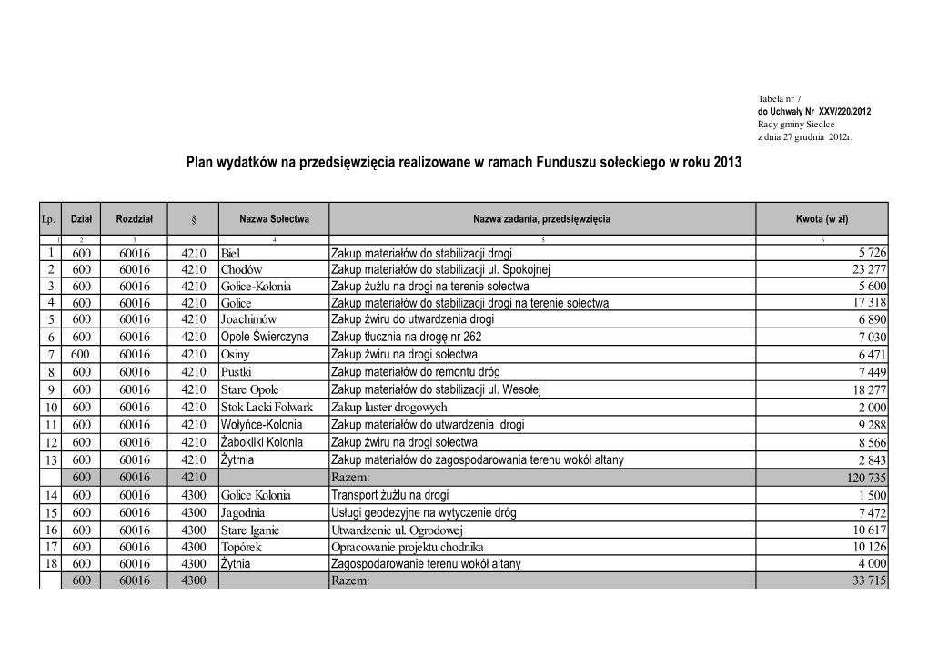 Plan Wydatków Na Przedsięwzięcia Realizowane W Ramach Funduszu Sołeckiego W Roku 2013