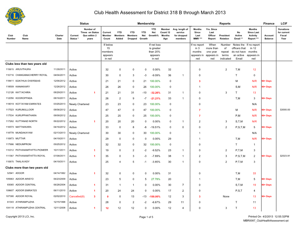 Club Health Assessment for District 318 B Through March 2013