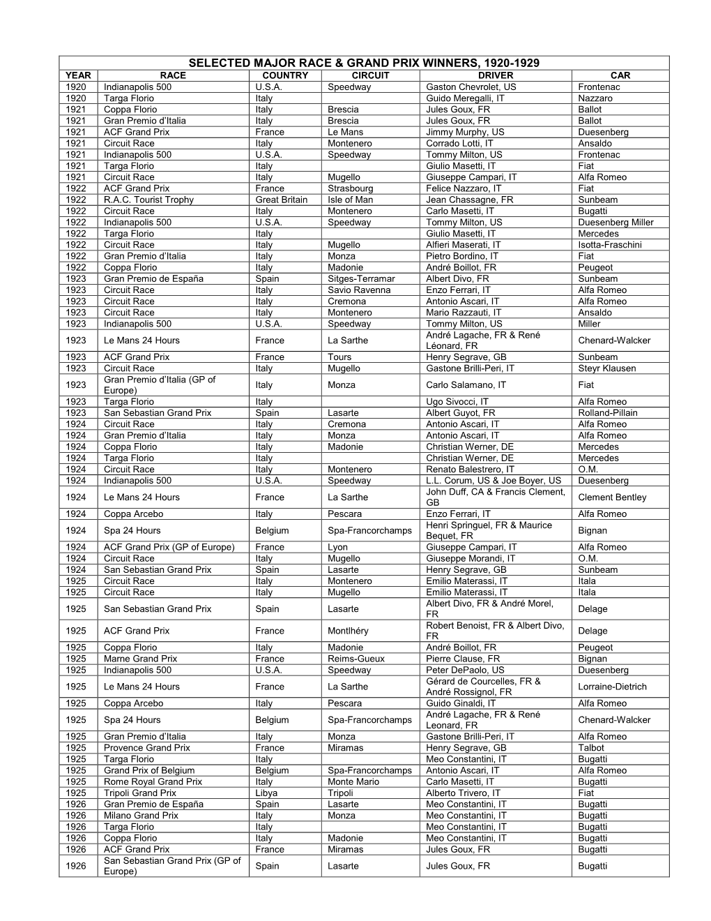 Selected Major Race & Grand Prix Winners, 1920-1929