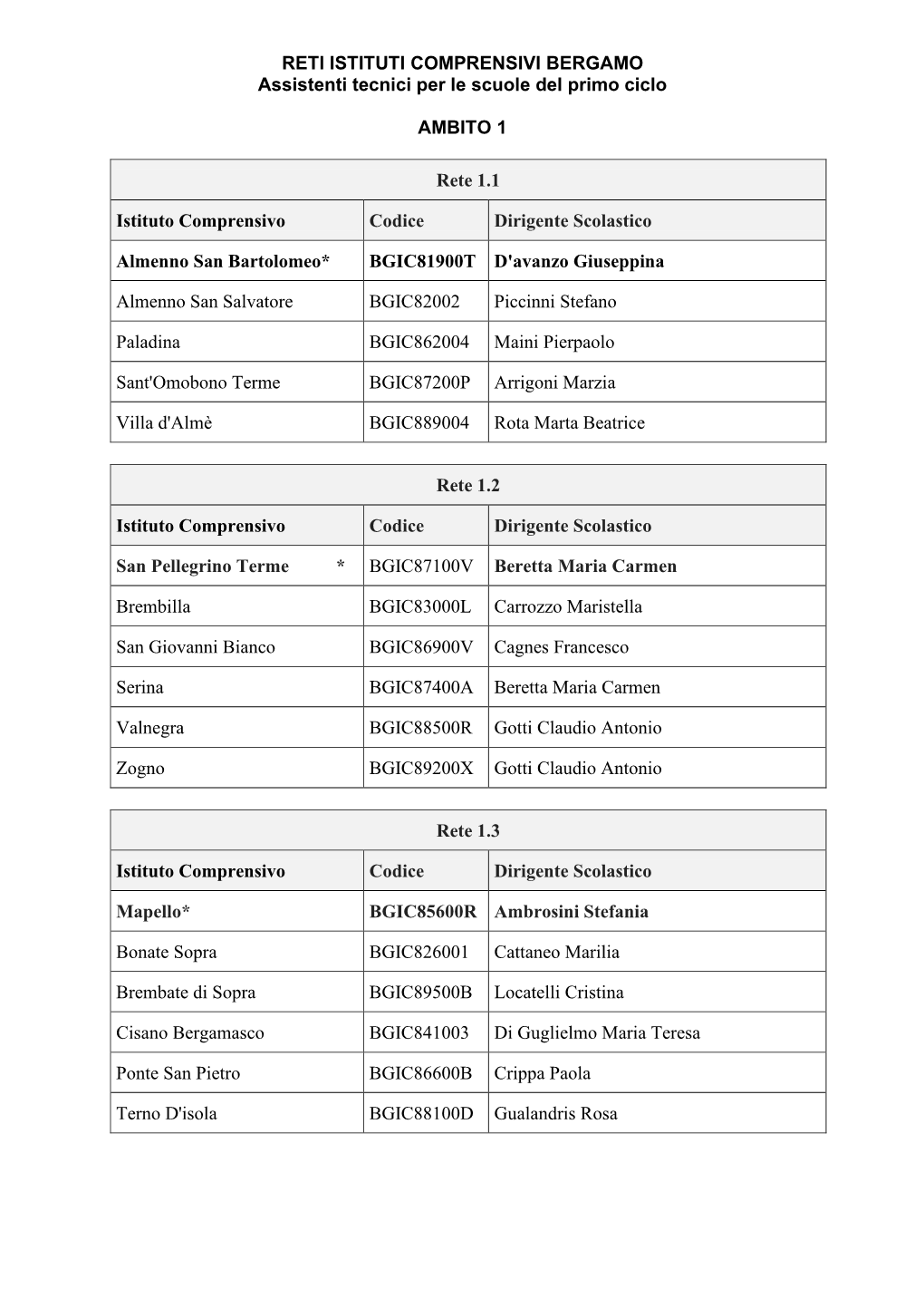 RETI ISTITUTI COMPRENSIVI BERGAMO Assistenti Tecnici Per Le Scuole Del Primo Ciclo