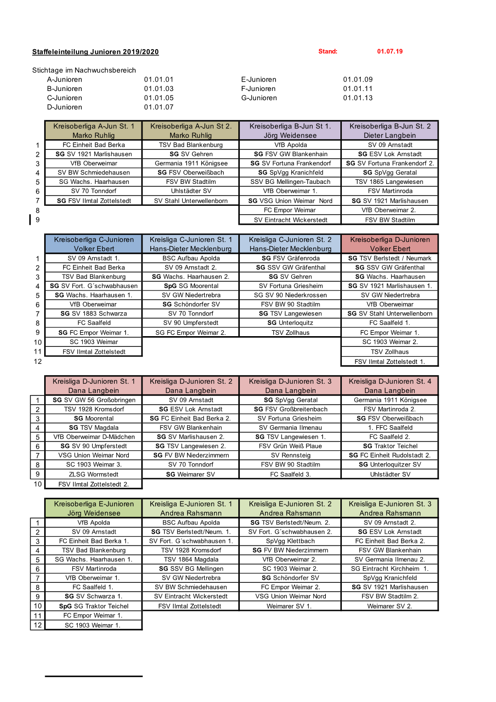 Staffeleinteilung Junioren 2019/2020 Stichtage Im Nachwuchsbereich A-Junioren 01.01.01 E-Junioren 01.01.09 B-Junioren 01.01.03 F