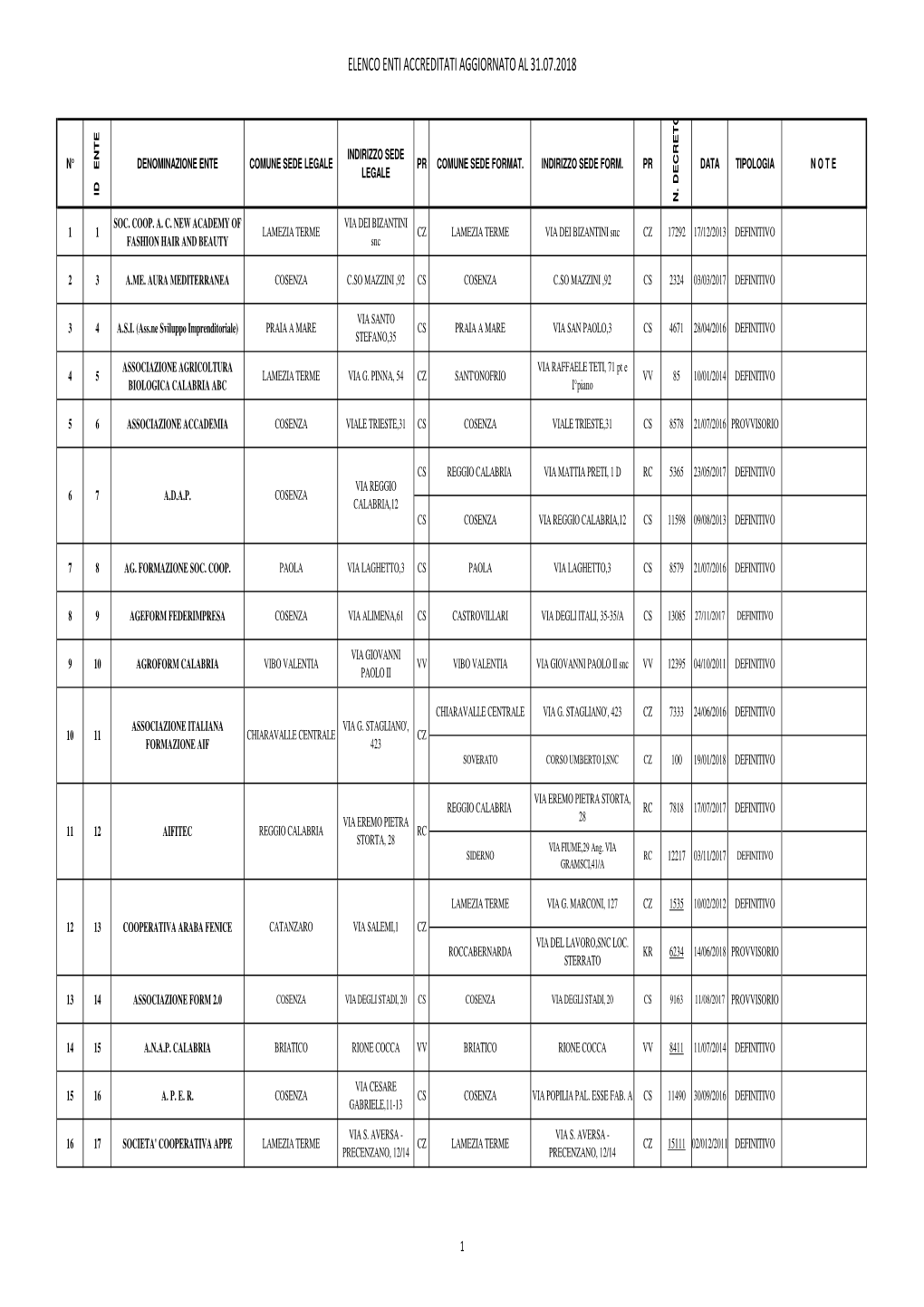 Elenco Enti Accreditati Aggiornato Al 31.07.2018