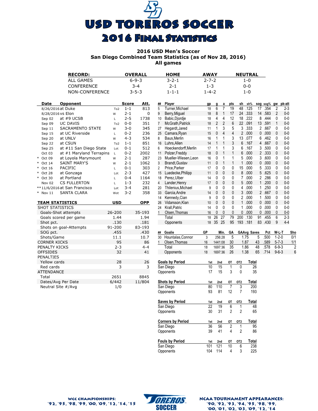 Usd Toreros Soccer 2016 Final Statistics