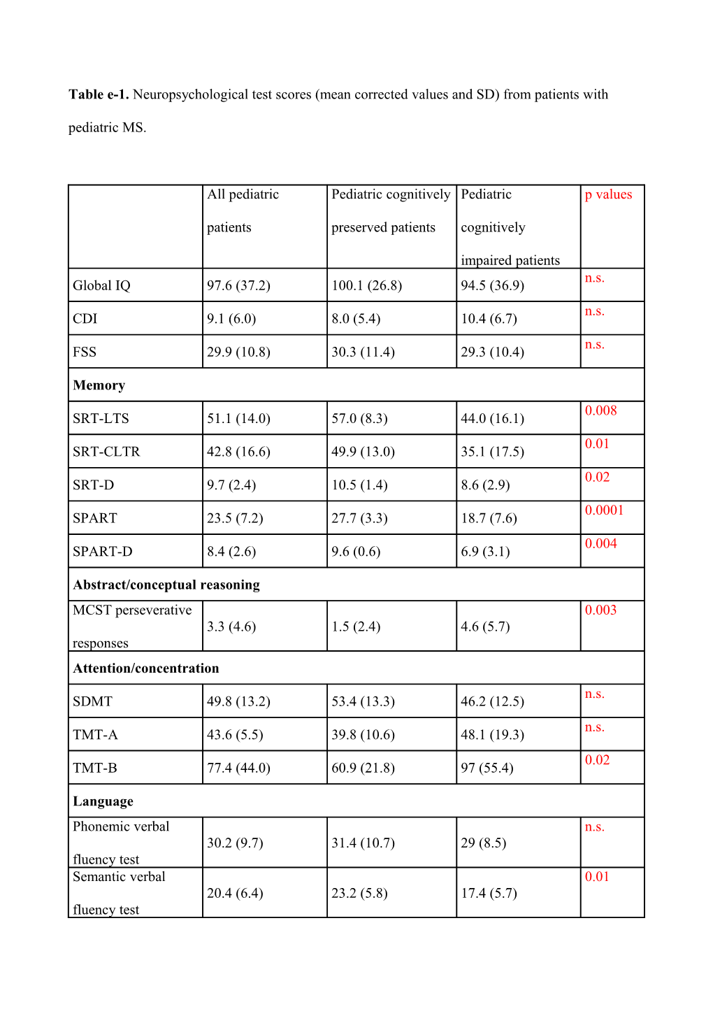 Table E-1. Neuropsychological Test Scores (Mean Corrected Values and SD) from Patients