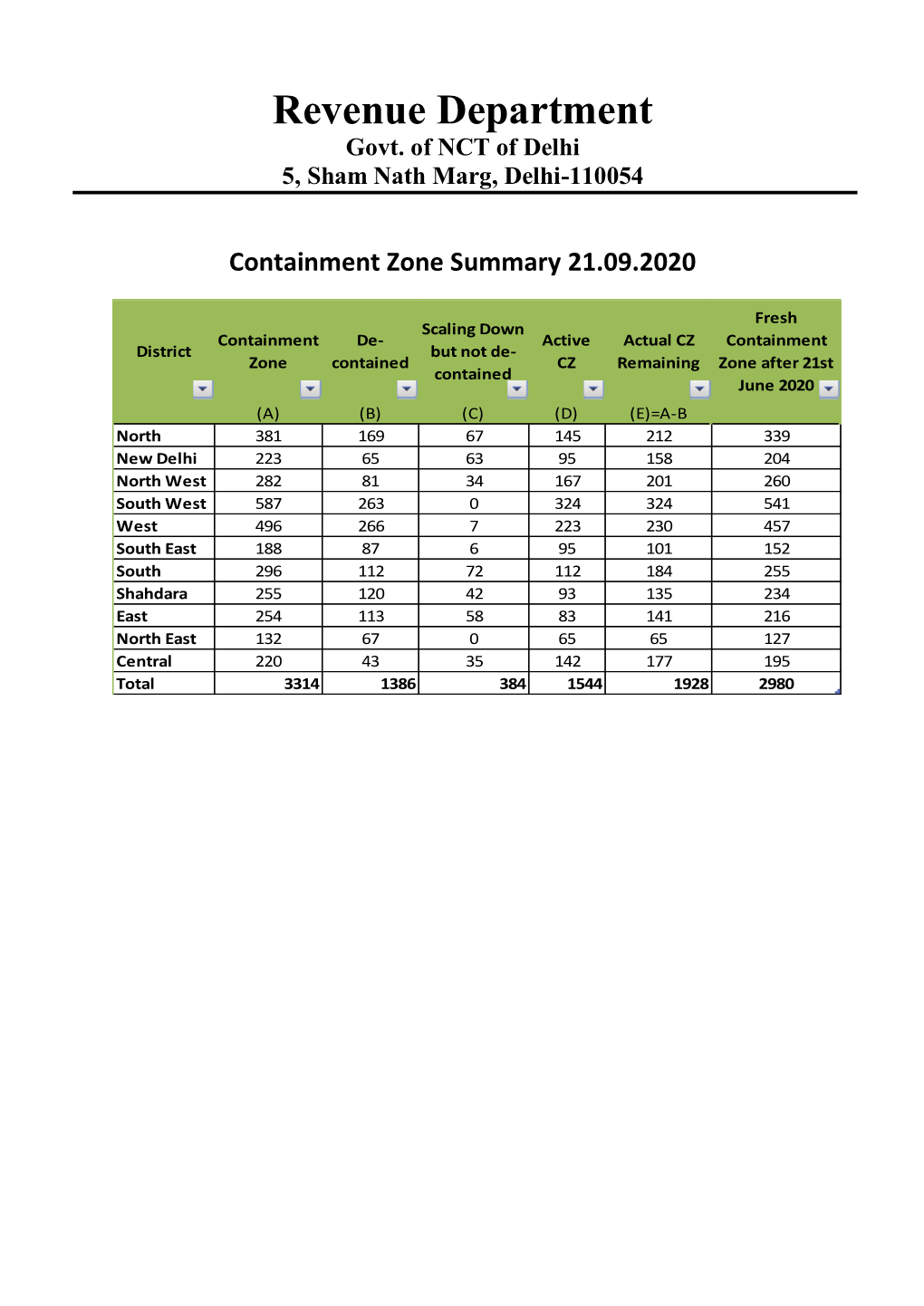 Revenue Department Govt. of NCT of Delhi 5, Sham Nath Marg, Delhi-110054