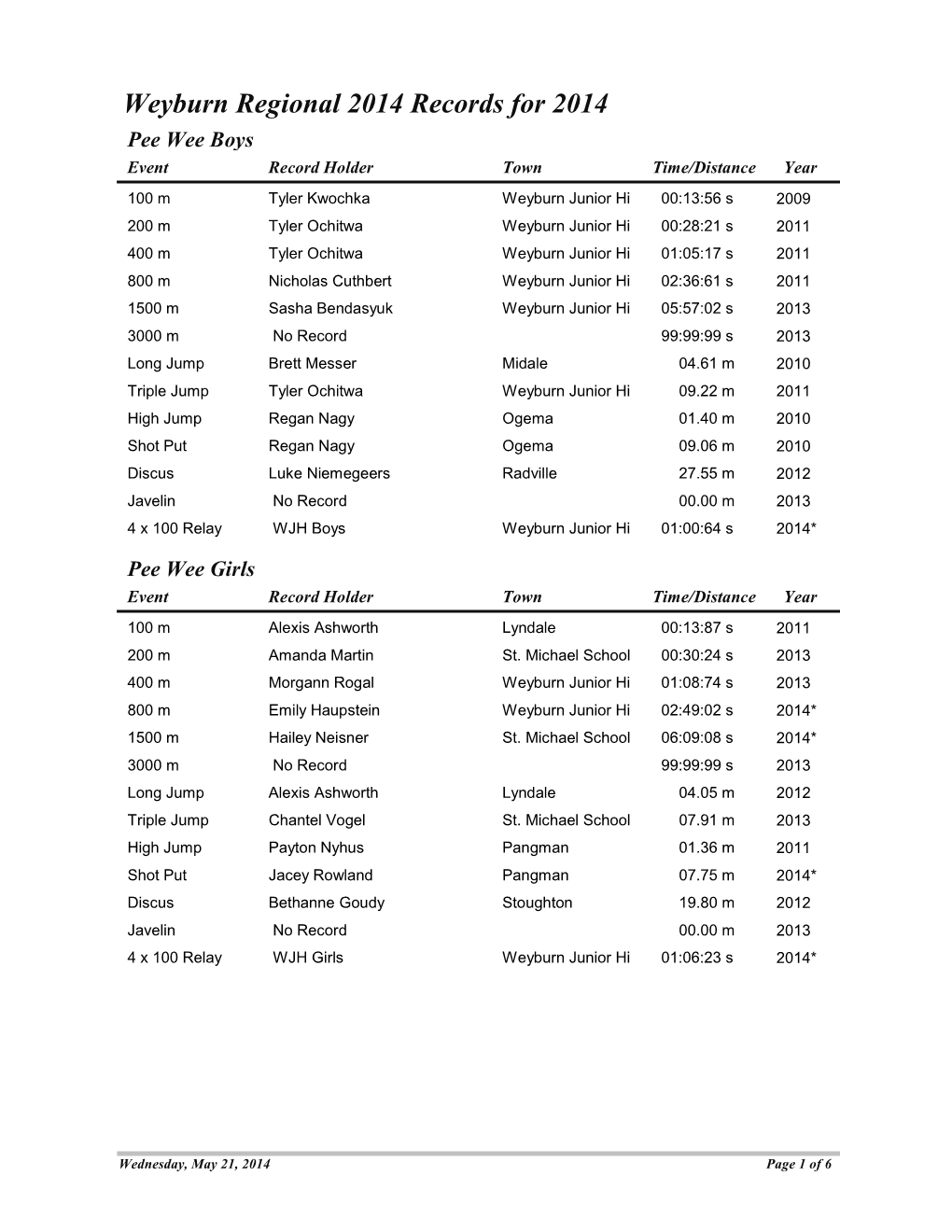 Weyburn Regional 2014 Records for 2014