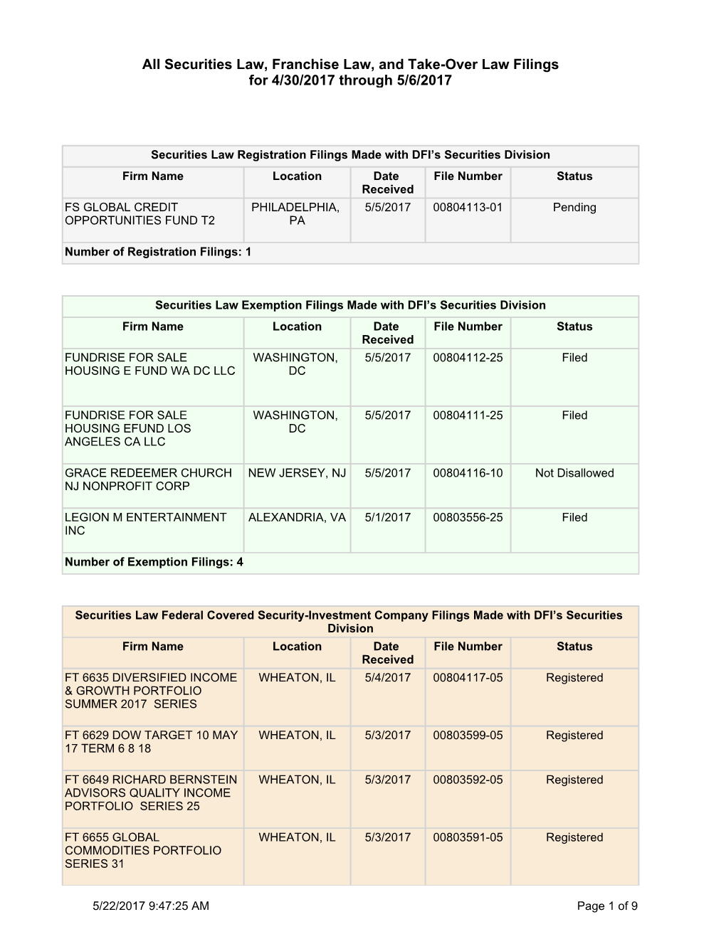 All Securities Law, Franchise Law, and Take-Over Law Filings for 4/30/2017 Through 5/6/2017