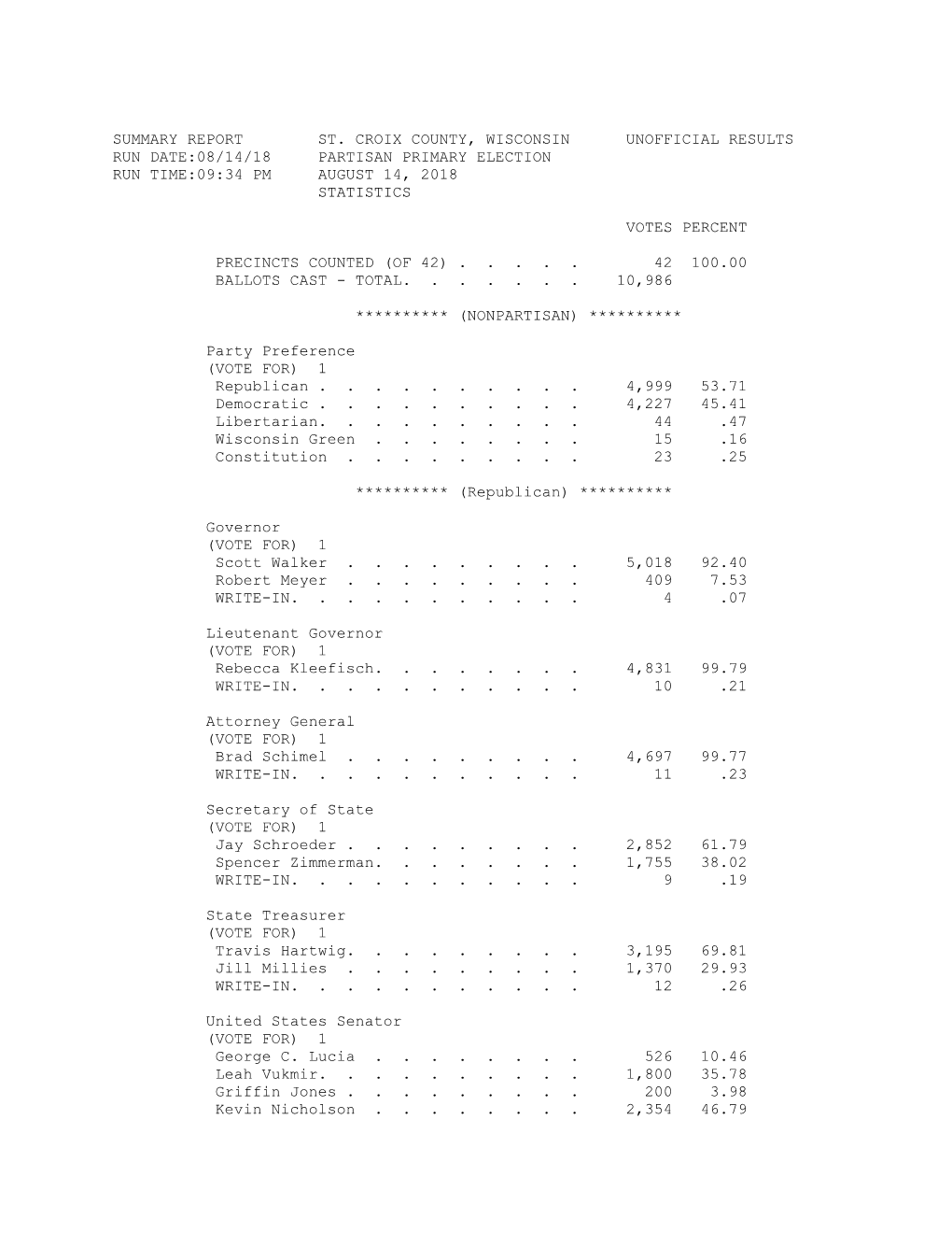 Summary Report St. Croix County, Wisconsin Unofficial Results Run Date:08/14/18 Partisan Primary Election Run Time:09:34 Pm August 14, 2018 Statistics