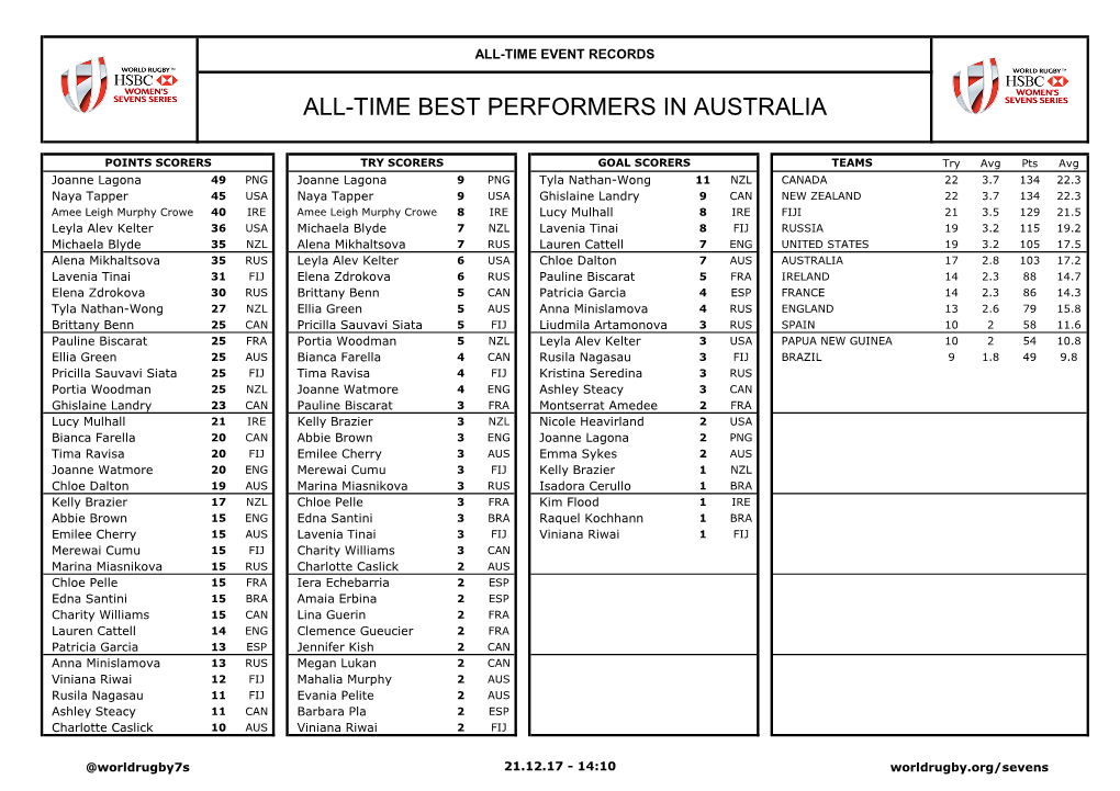 All-Time Best Performers in Australia