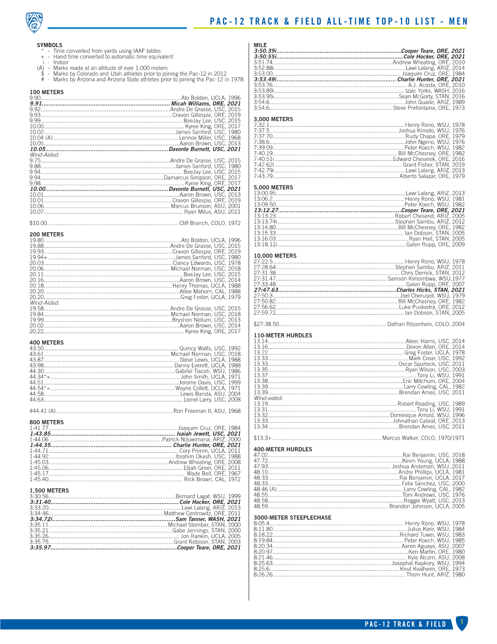 Pac-12 Track & Field All-Time Top-10 List