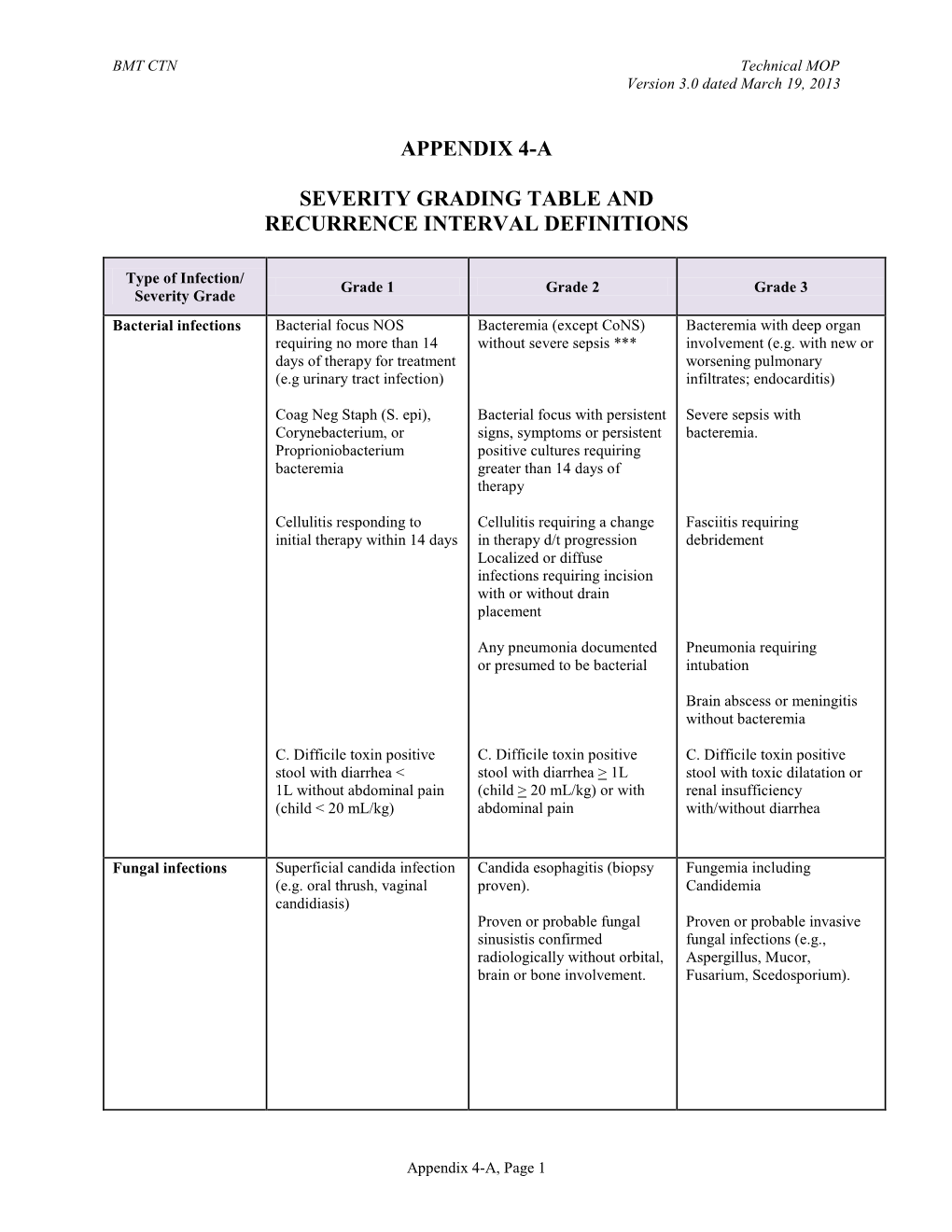 Severity Grading Table and Recurrence Interval Definitions