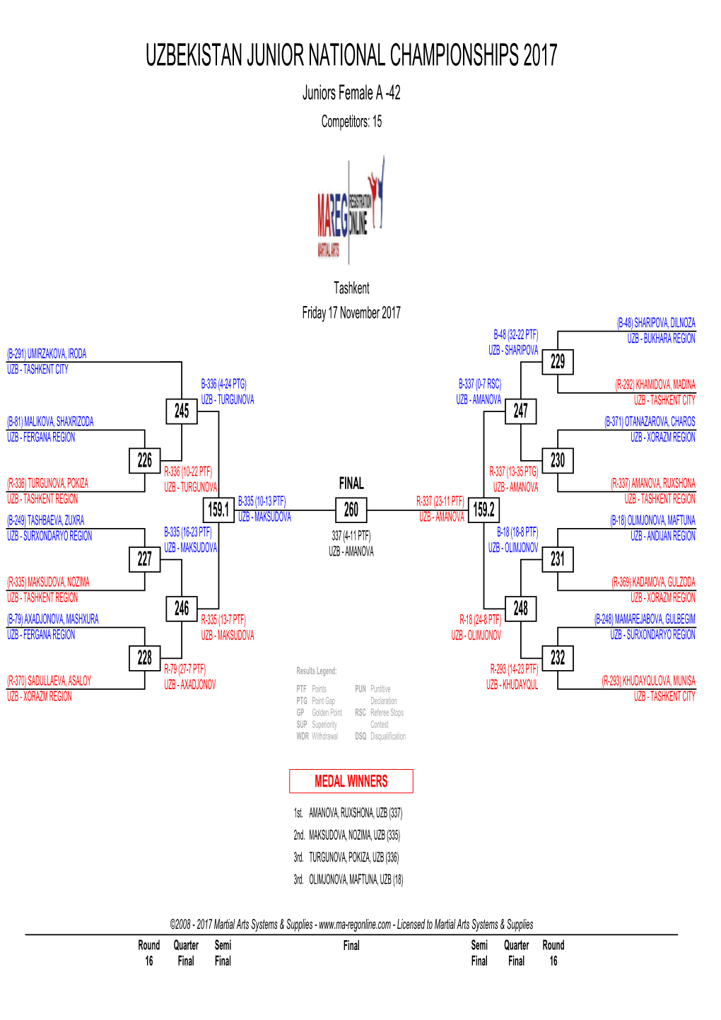 UZBEKISTAN JUNIOR NATIONAL CHAMPIONSHIPS 2017 Juniors Female a -42 Competitors: 15