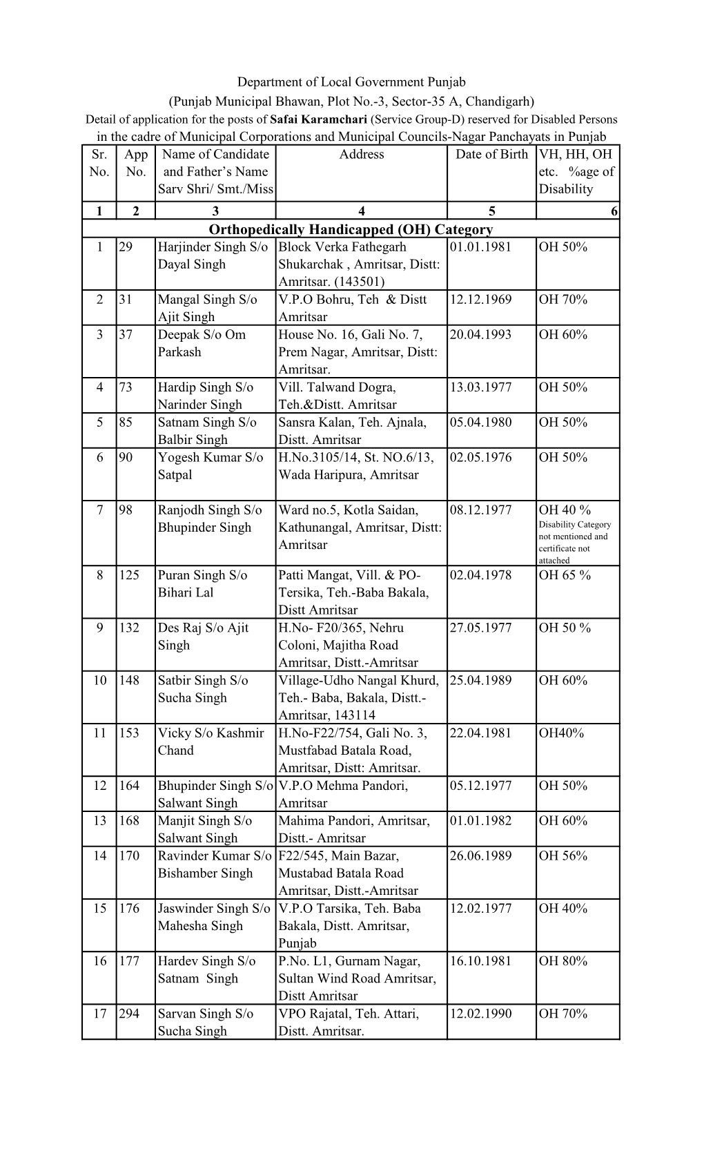 (OH) Category 1 29 Harjinder Singh S/O Block Verka Fathegarh 01.01.1981 OH 50% Dayal Singh Shukarchak , Amritsar, Distt: Amritsar