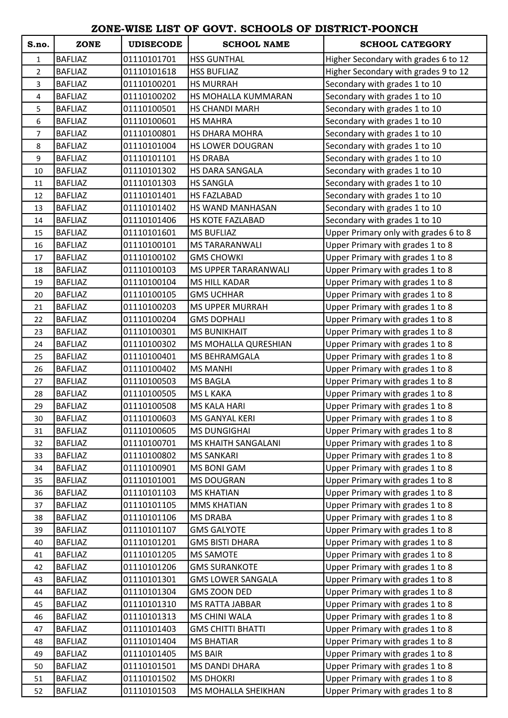 ZONE-WISE LIST of GOVT. SCHOOLS of DISTRICT-POONCH S.No