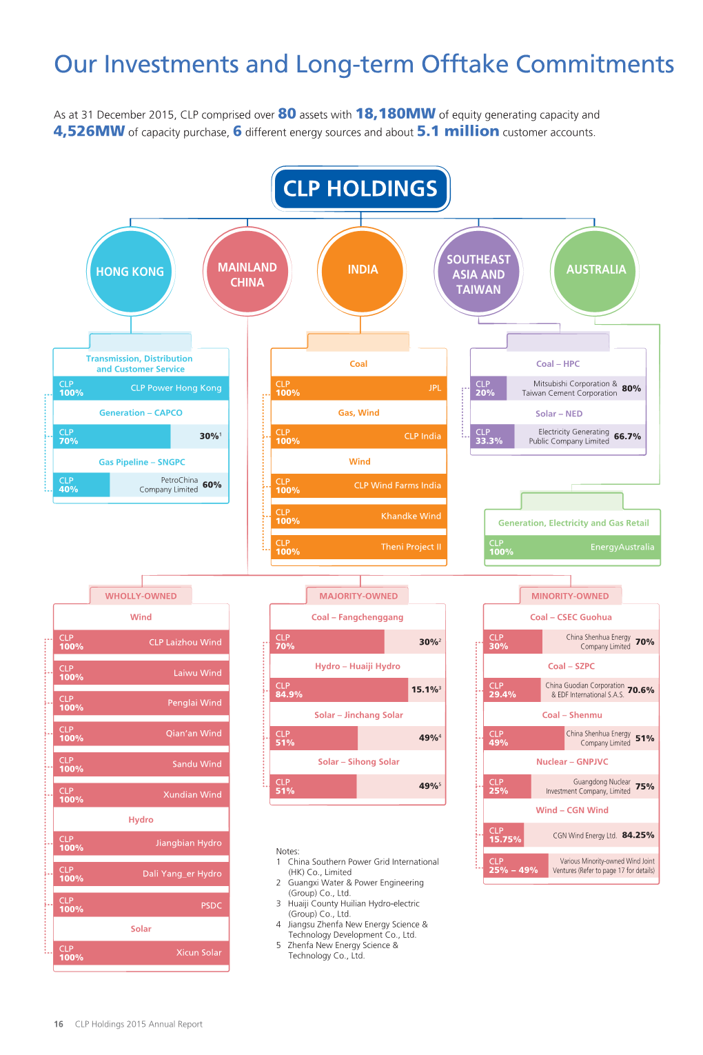 Our Investments and Long-Term Offtake Commitments