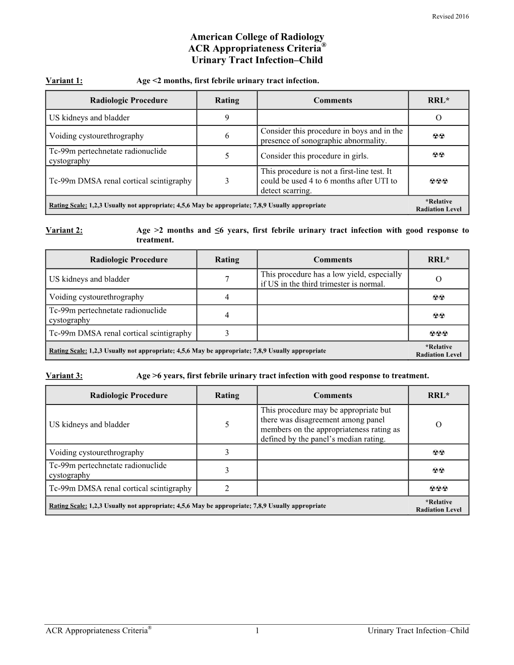 ACR Appropriateness Criteria® Urinary Tract Infection – Child