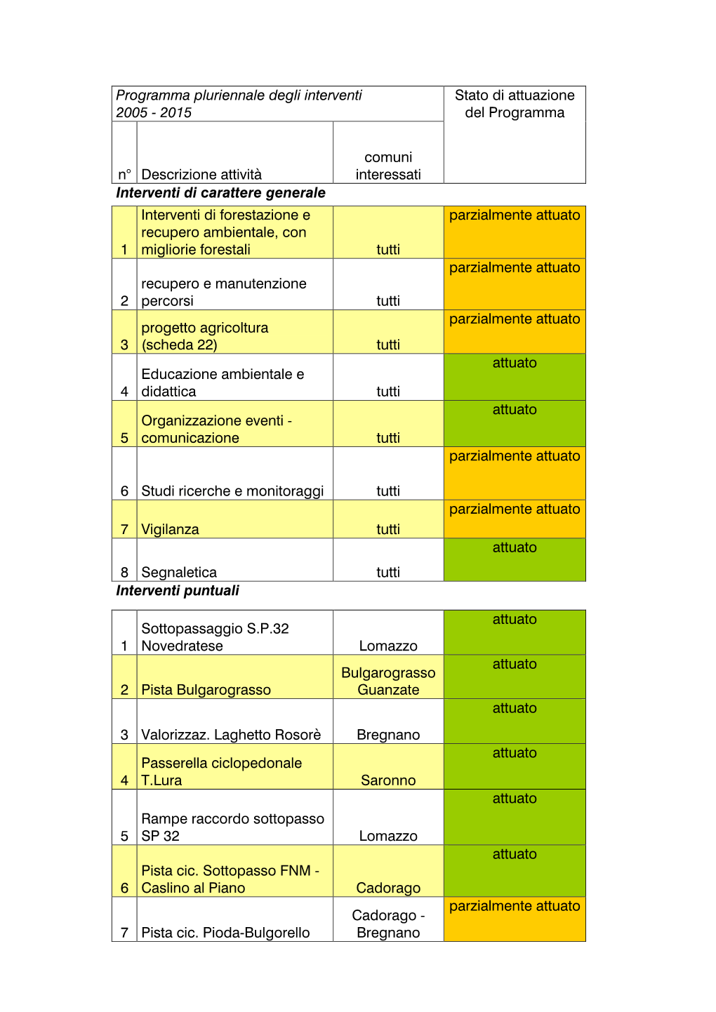 Programma Pluriennale Degli Interventi 2005