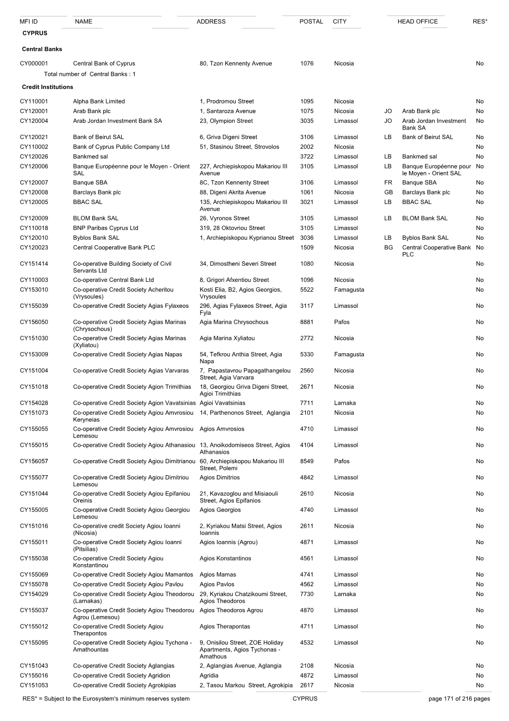 Name Address Postal City Mfi Id Head Office Res* Cyprus