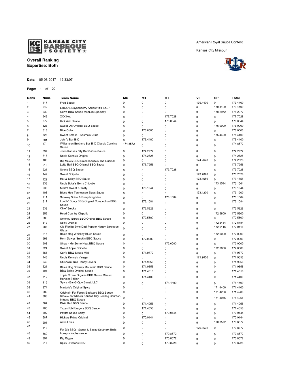 Overall Ranking Expertise: Both