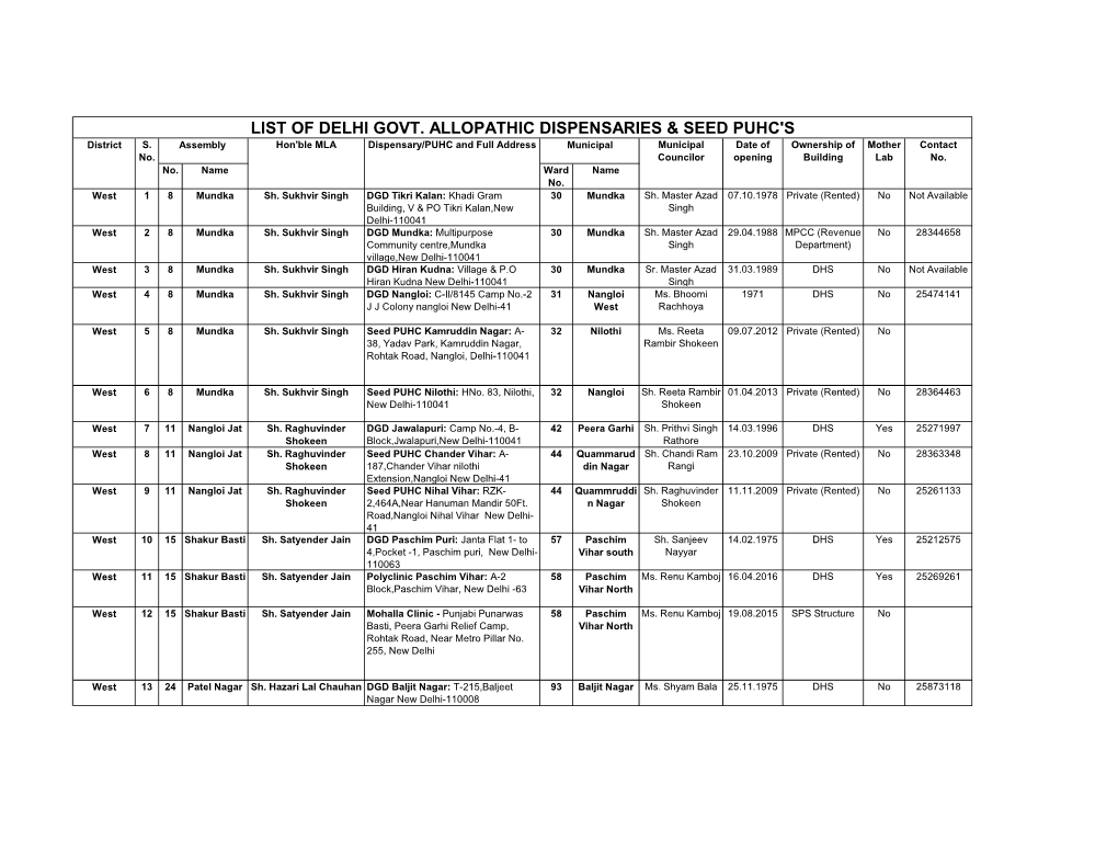 List of Delhi Govt. Allopathic Dispensaries & Seed Puhc's