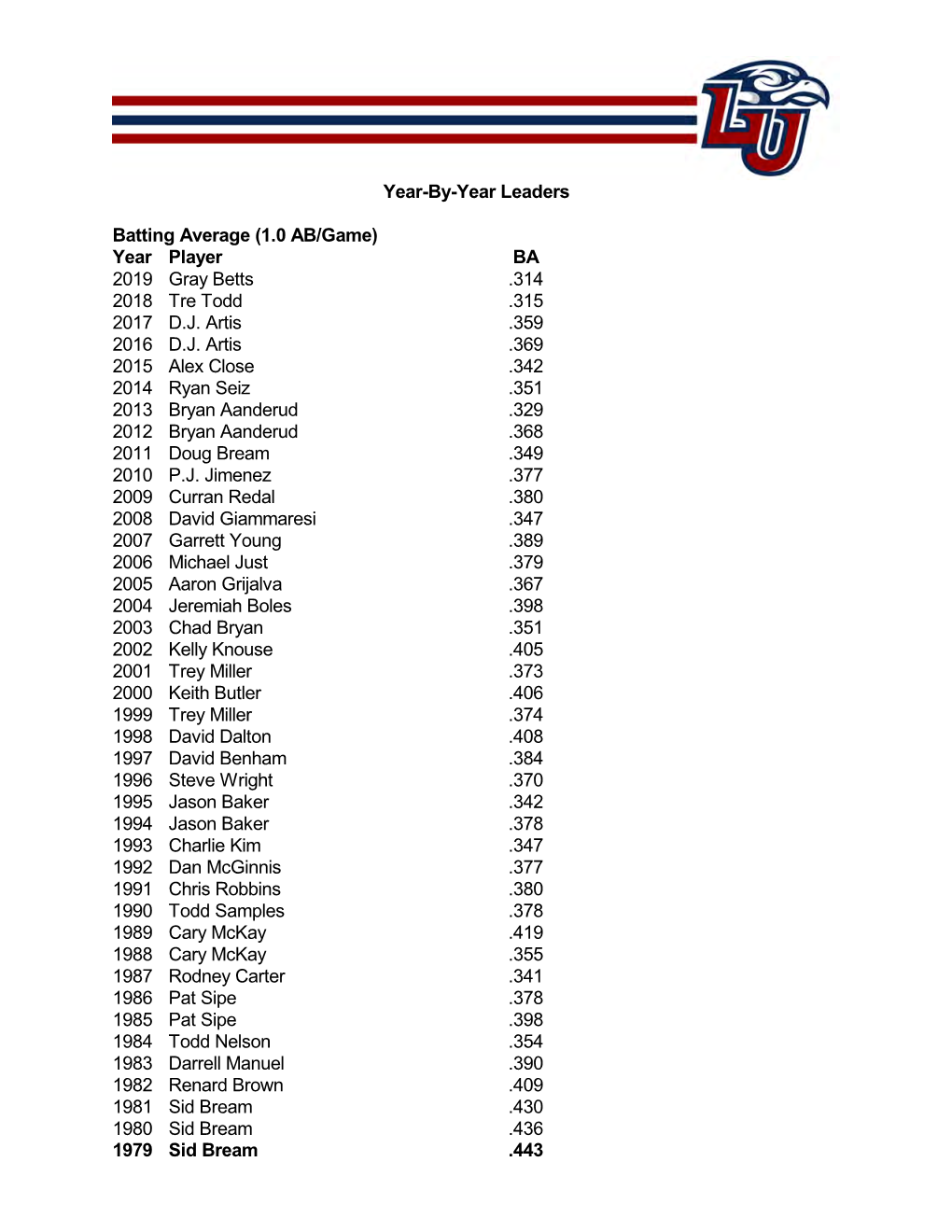 Baseball Year-By-Year Leaders