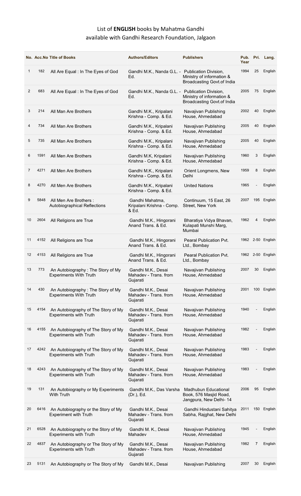 List of ENGLISH Books by Mahatma Gandhi Available with Gandhi Research Foundation, Jalgaon