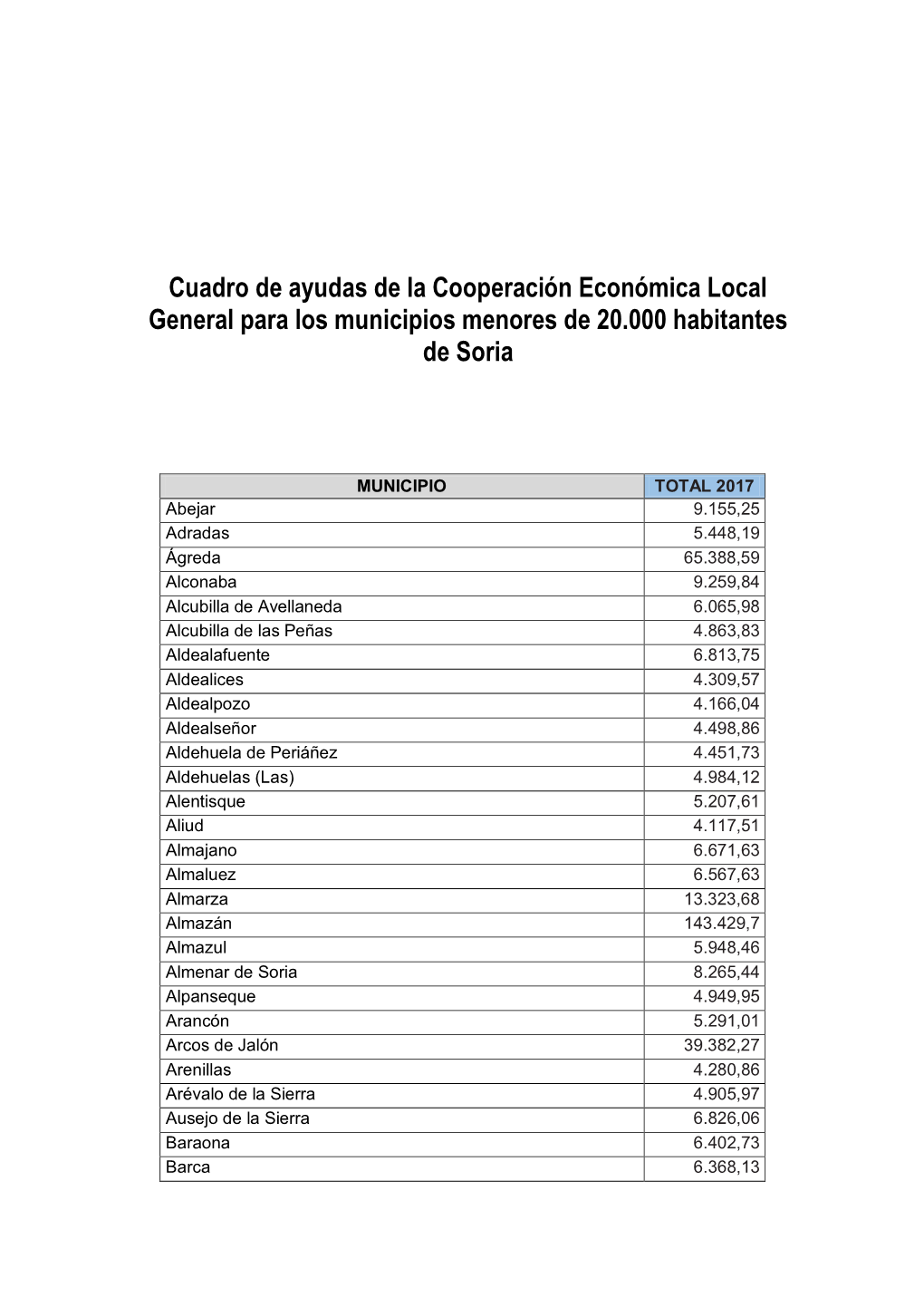 Cuadro De Ayudas De La Cooperación Económica Local General Para Los Municipios Menores De 20.000 Habitantes De Soria