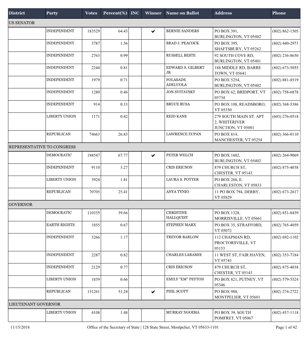 Percent(%) District Party Votes INC Winner Name on Ballot Address Phone US SENATOR 64.43 PO BOX 391, BURLINGTON, VT 05402 (802)
