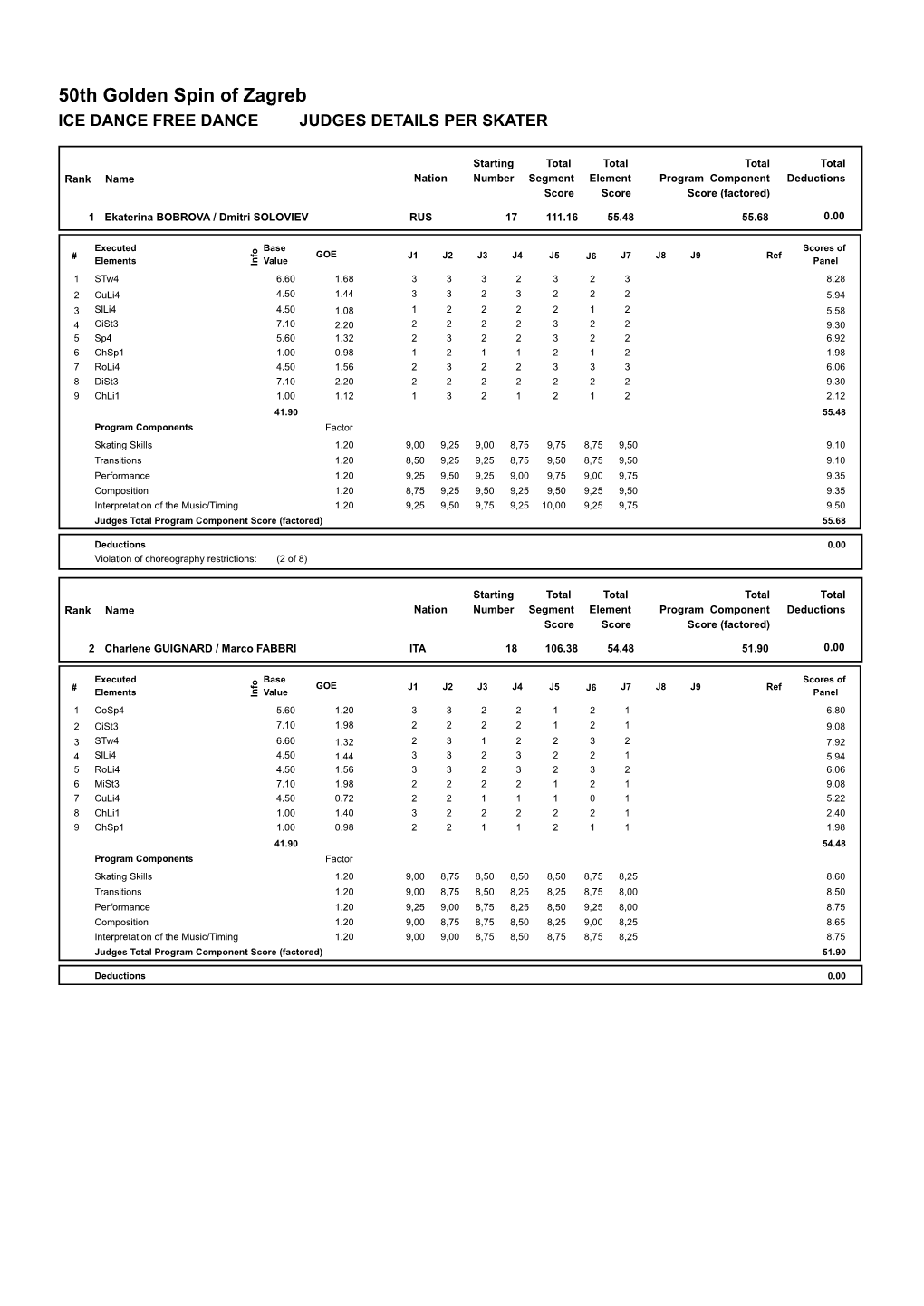 Judges Scores