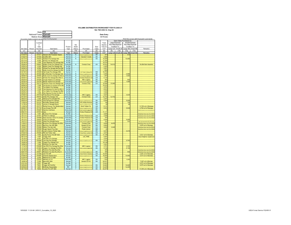 State: CA National Forest: Klamath Data Entry Market Area: Klamath All Periods the Number of Sales Or Projects May Range from 0 to 50 Per Period