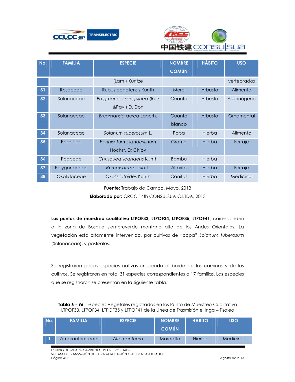 No. FAMILIA ESPECIE NOMBRE COMÚN HÁBITO USO (Lam.) Kuntze Vertebrados 31 Rosaceae Rubus Bogotensis Kunth Mora Arbusto Alimento